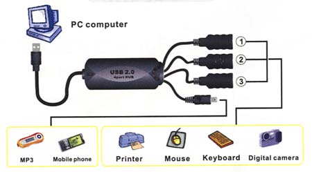 USB 4-port Squid Hub, 3 A-Female,1Mini5M
